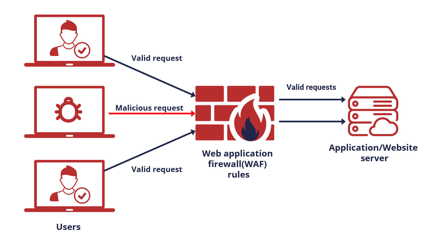 securing website